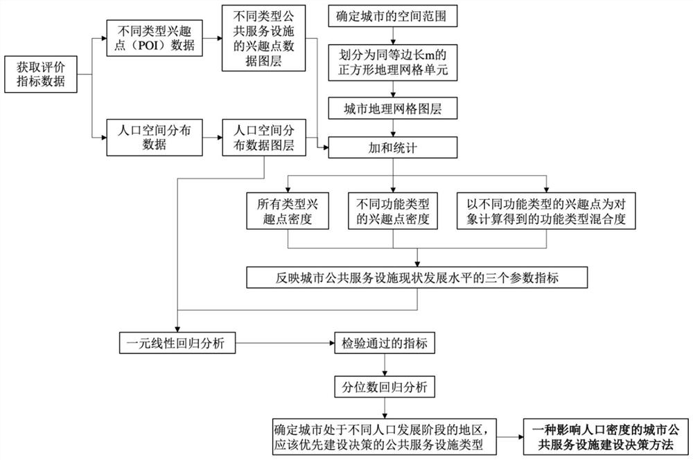 A decision-making method for the construction of urban public service facilities that affects population density