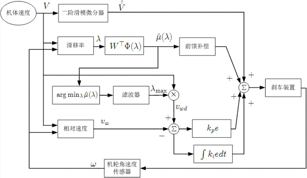 Anti-skid brake control system of airplane