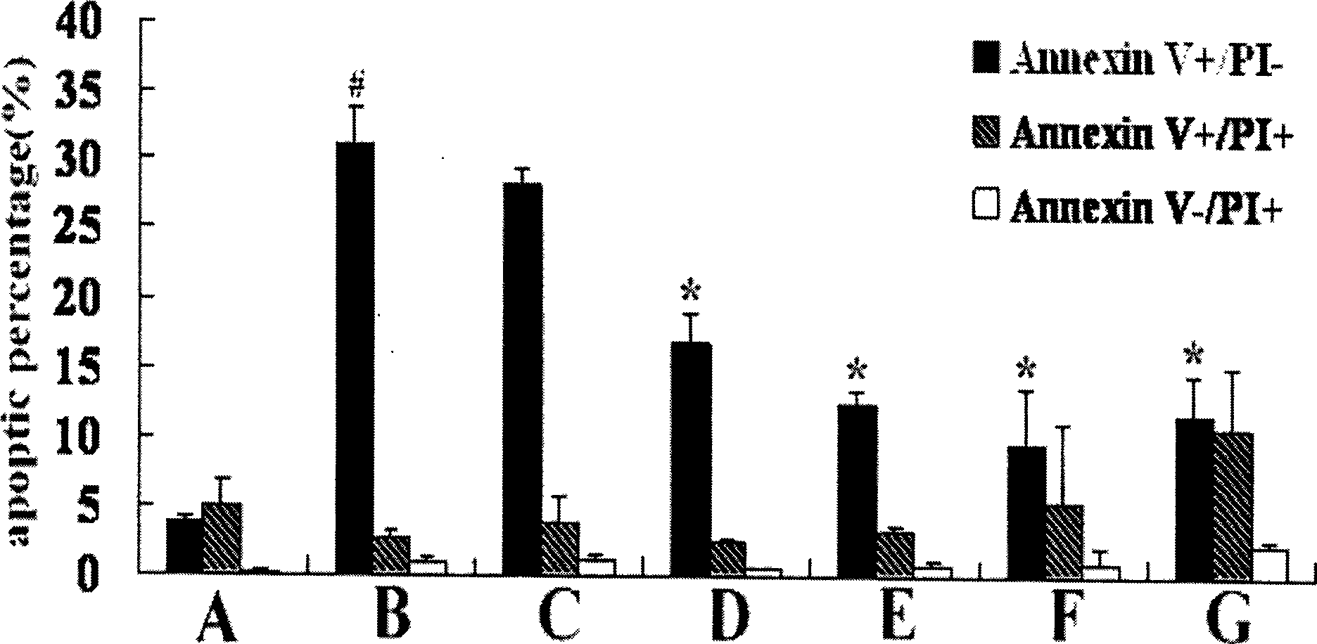 Use of SIP in preparing medicine for preventing mesenchymal stem cells apoptosis