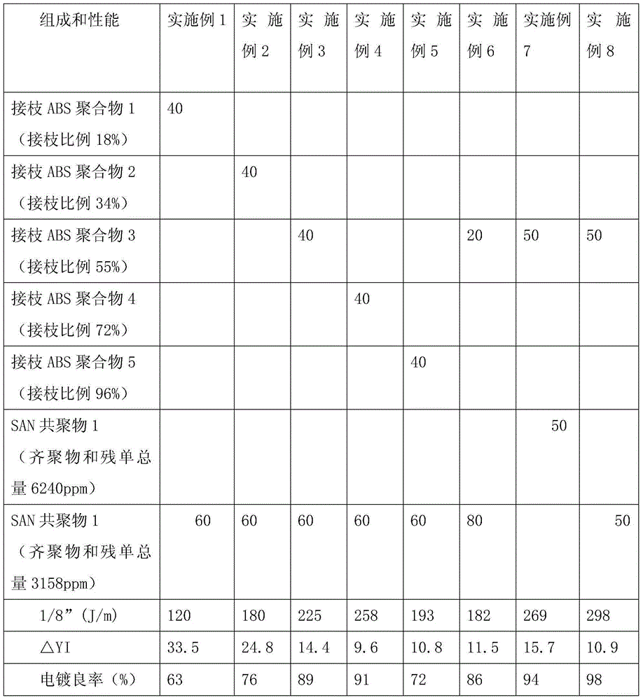 ABS resin composition for electroplating and preparation method thereof