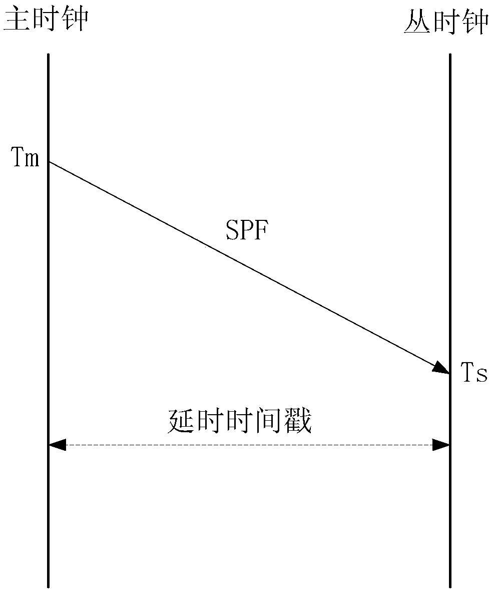 Clock synchronization method of wire switching type Ethernet