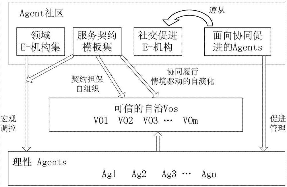 Method for eliminating cross management domain service cooperation reliability crisis