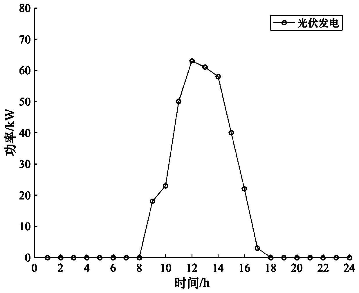 Electric vehicle photovoltaic charging station optimization scheduling method considering user behavior