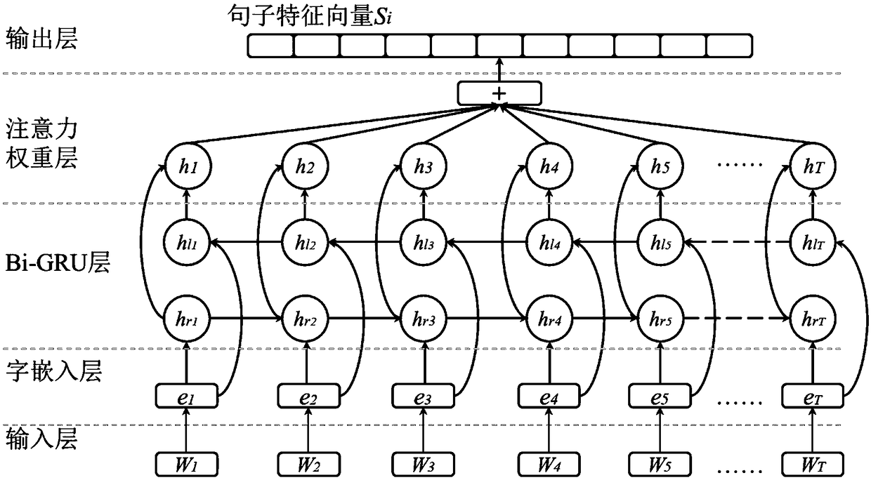 End-to-end classification method of large-scale news text based on Bi-GRU and word vector