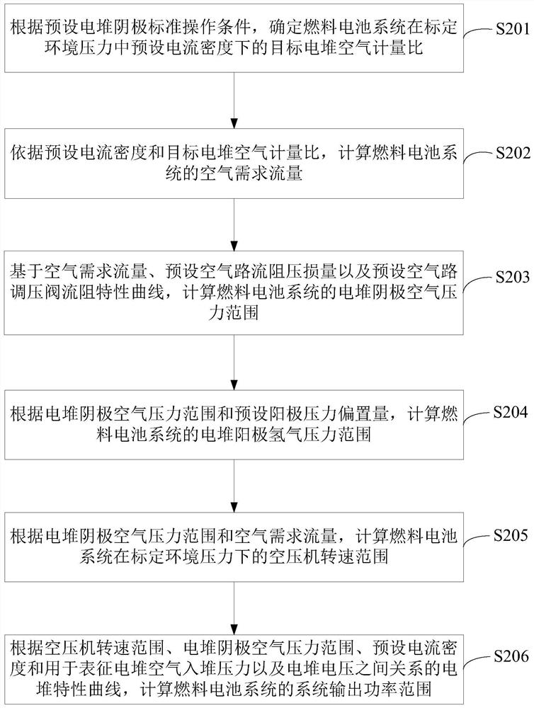 A control method and device for a fuel cell system