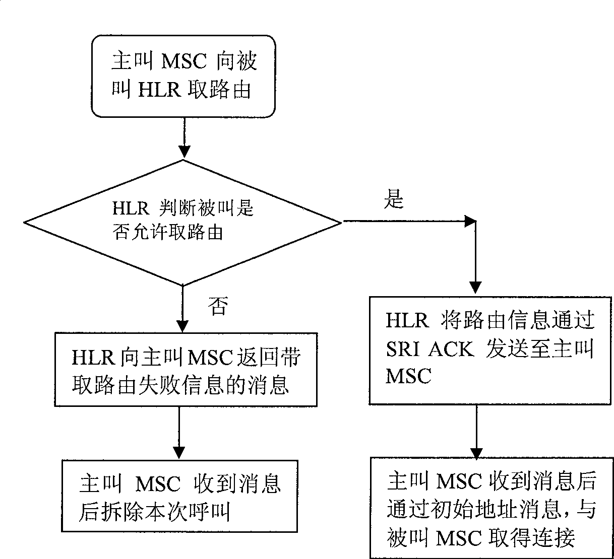 Mobile telecommunication system and method for accessing call in mobile telecommunication system