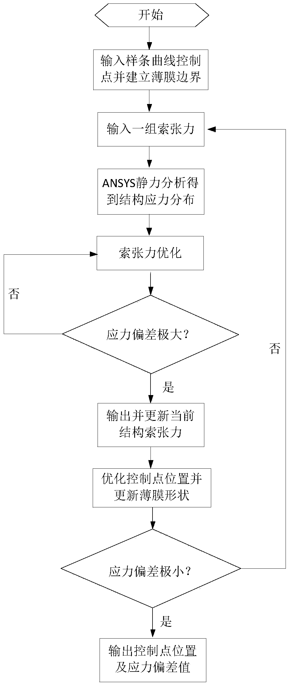 A film shape determination method for planar film antennas based on cable tension uncertainty