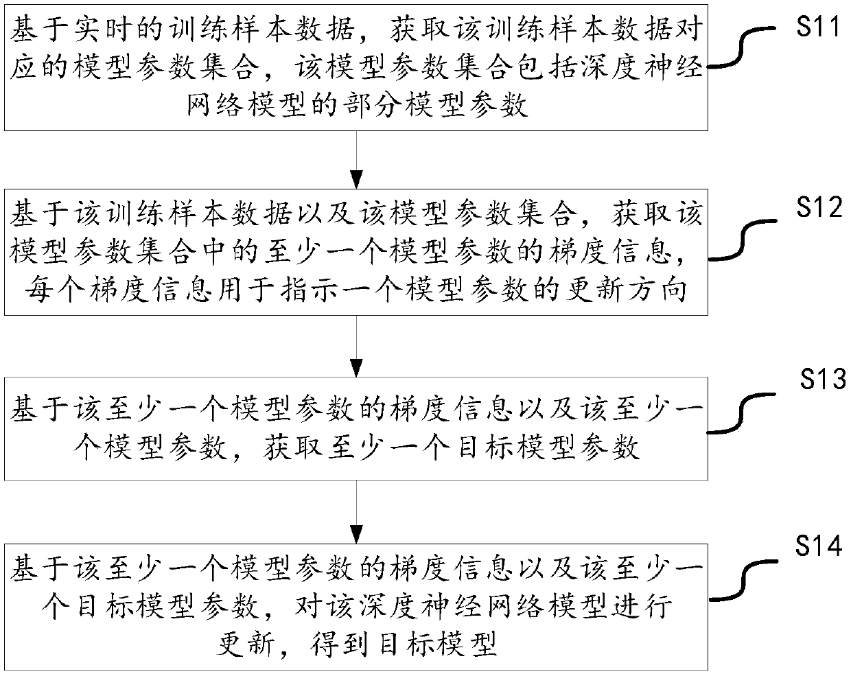 Online training method, device and system and computer readable storage medium