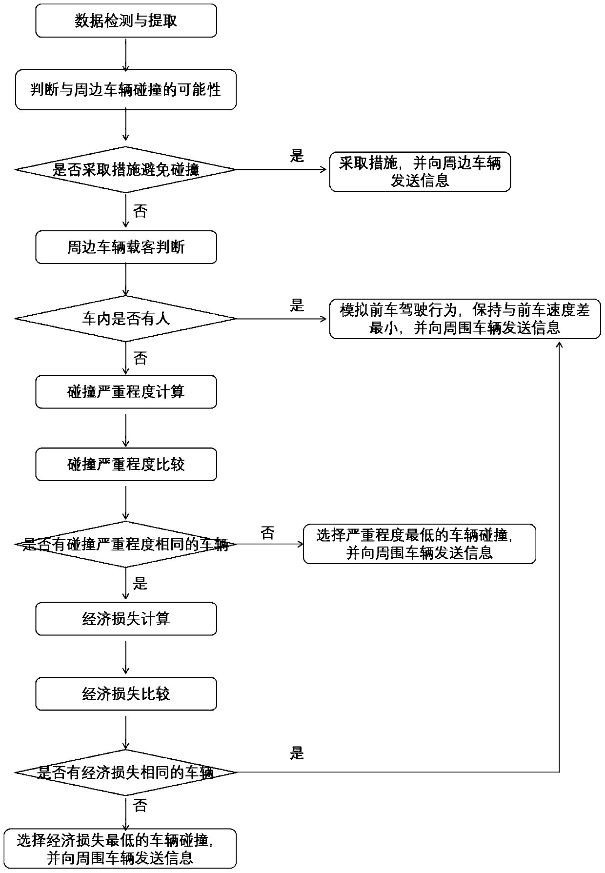 A safety judgment and processing method in the driving process of an intelligent network-connected automatic driving automobile