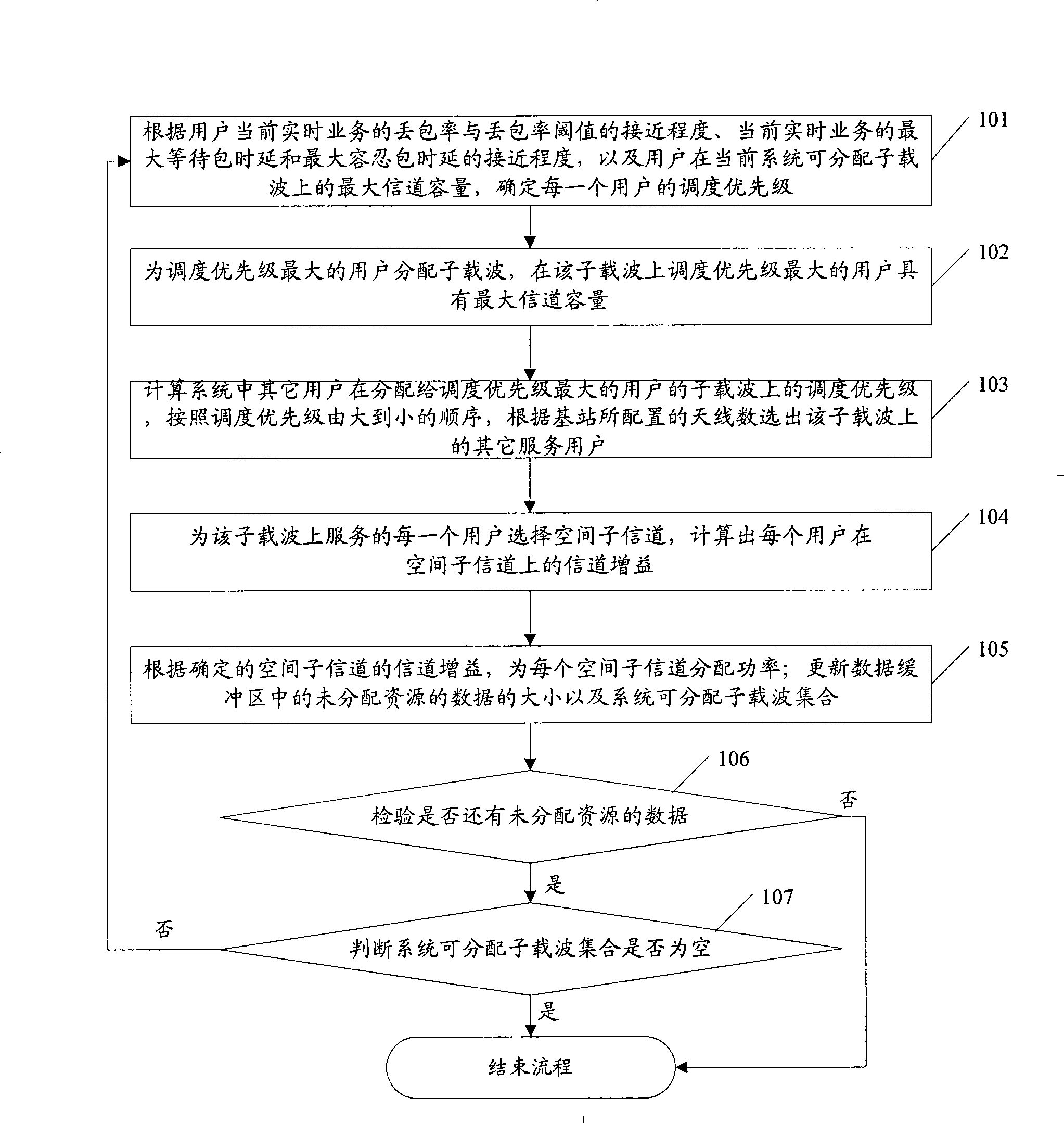 Resource distribution method and apparatus