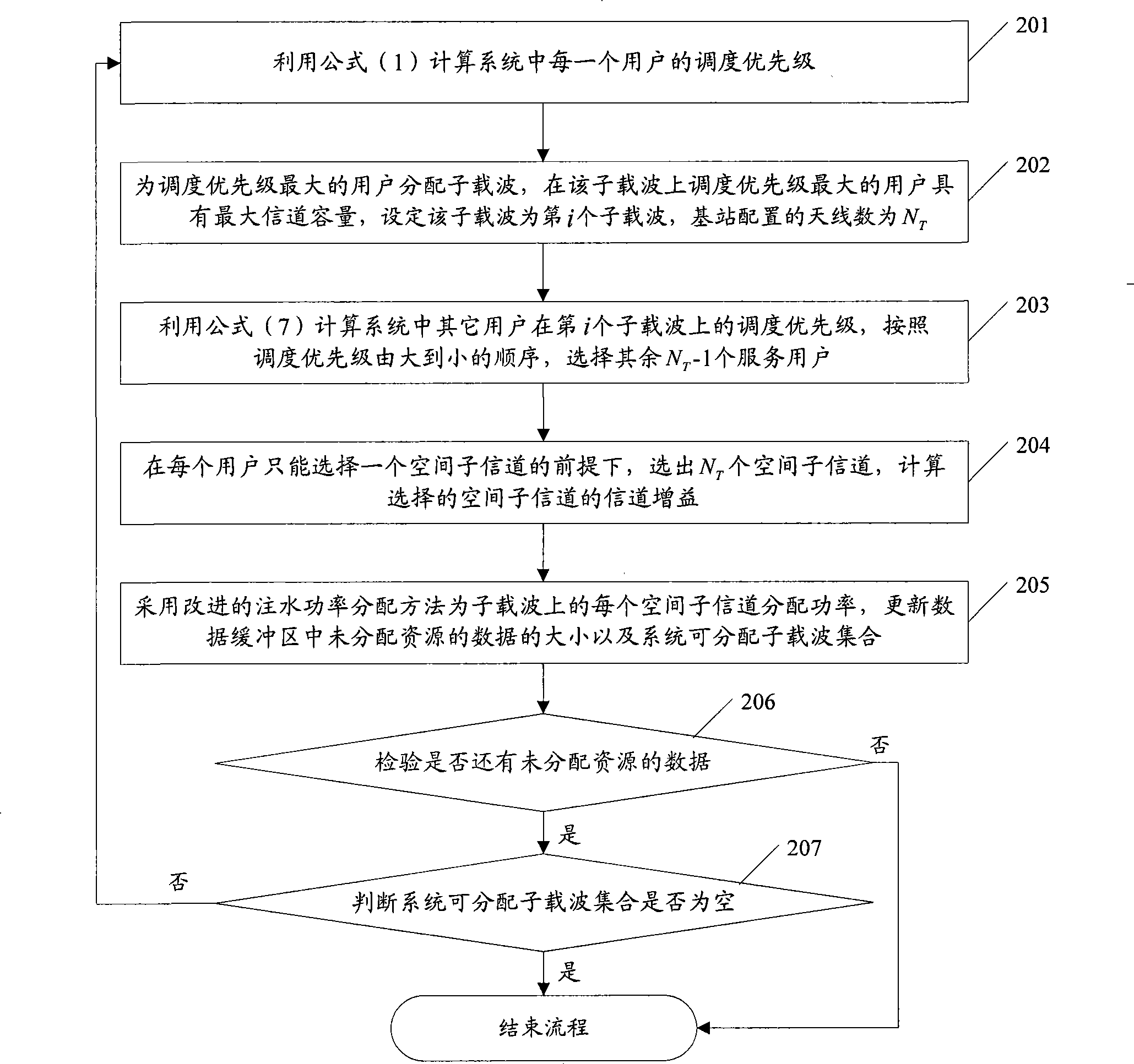 Resource distribution method and apparatus