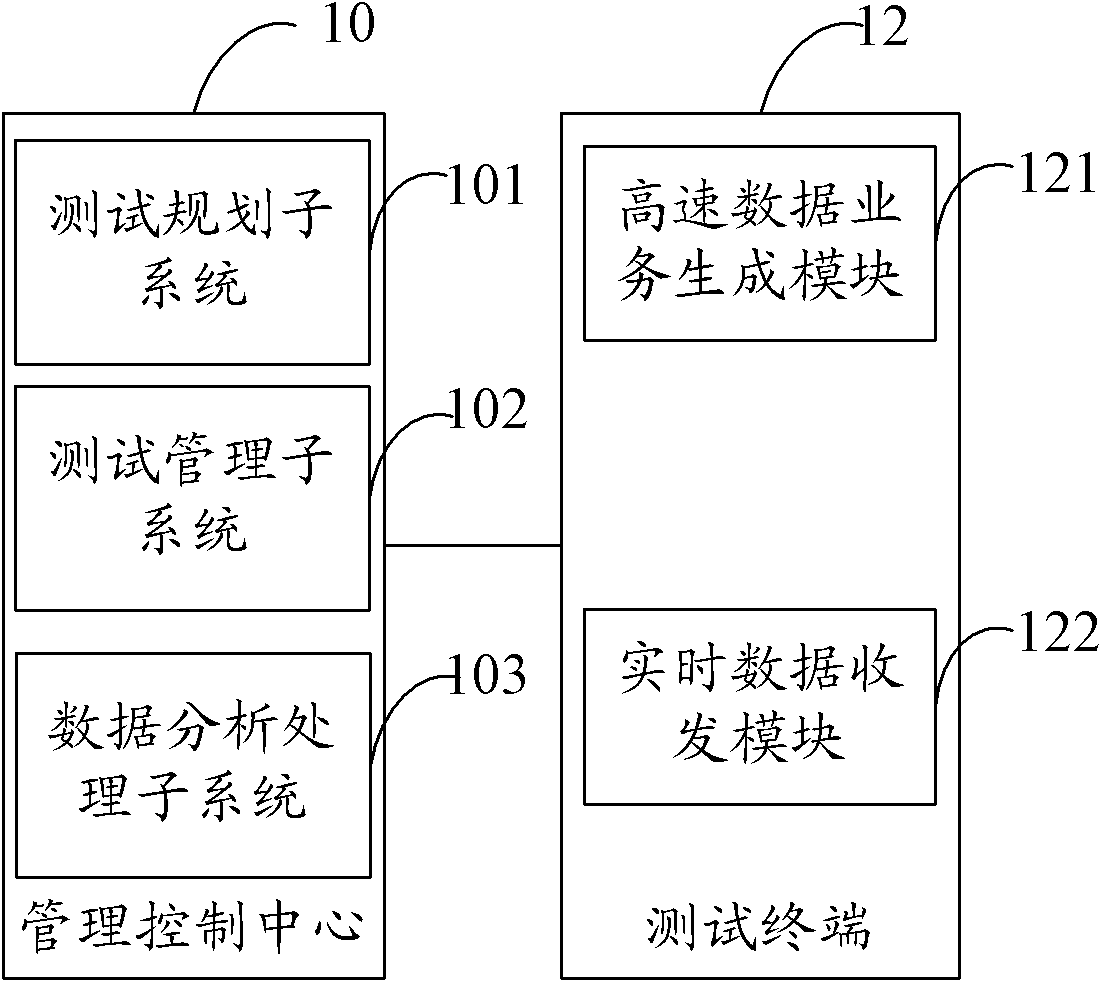 System and method for testing network services