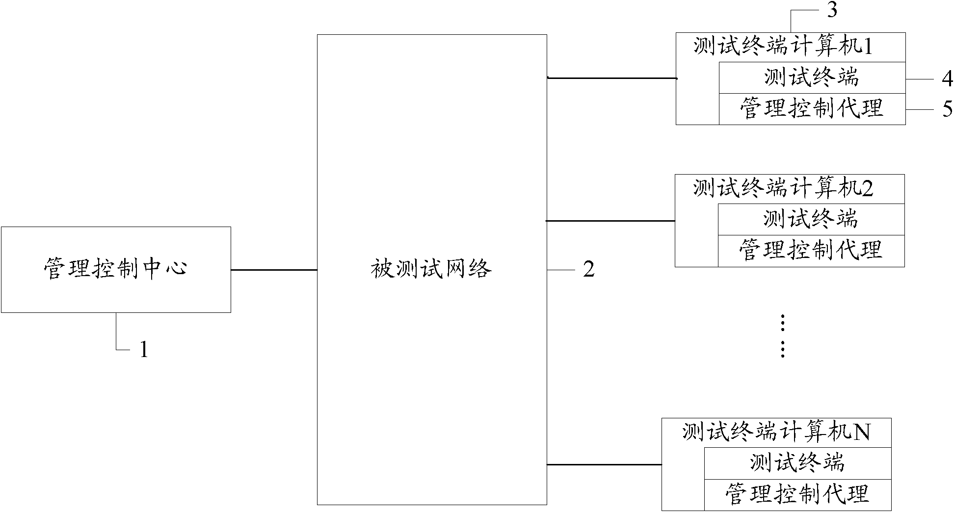 System and method for testing network services