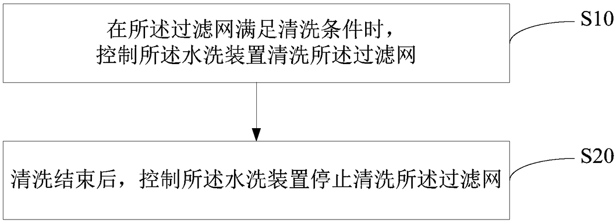 Control method of washable air conditioner, air conditioner and computer readable storage medium