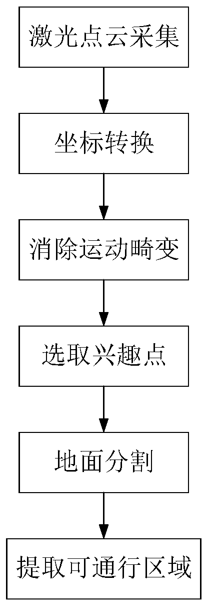 Road passable area detection method based on three-dimensional laser radar