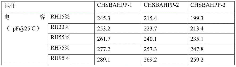 BAHPP type polyimide humidity-sensitive capacitor and preparing method thereof