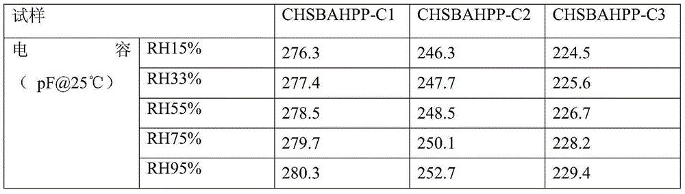 BAHPP type polyimide humidity-sensitive capacitor and preparing method thereof