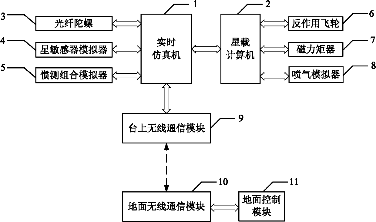 Semi-physical simulation system for attitude control of star-arrow integrated spacecraft