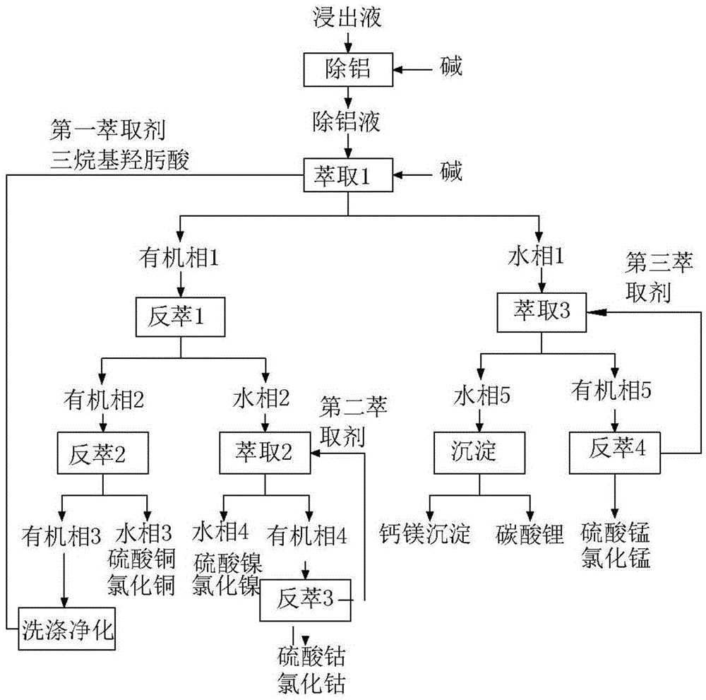 Separation and recovery method for leaching solutions of waste battery material containing nickel, cobalt and manganese