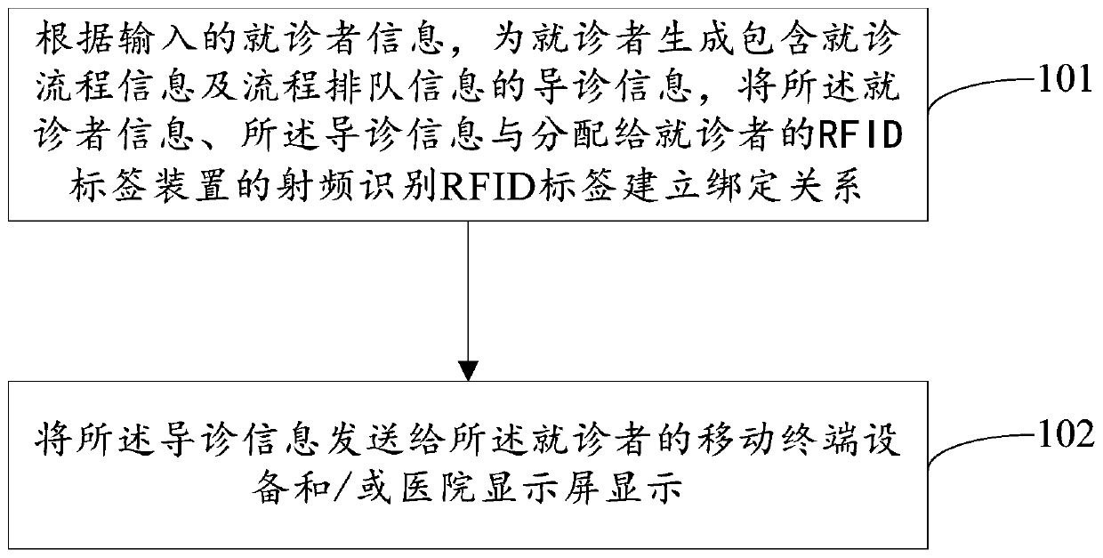 Intelligent hospital guide processing method and system and server