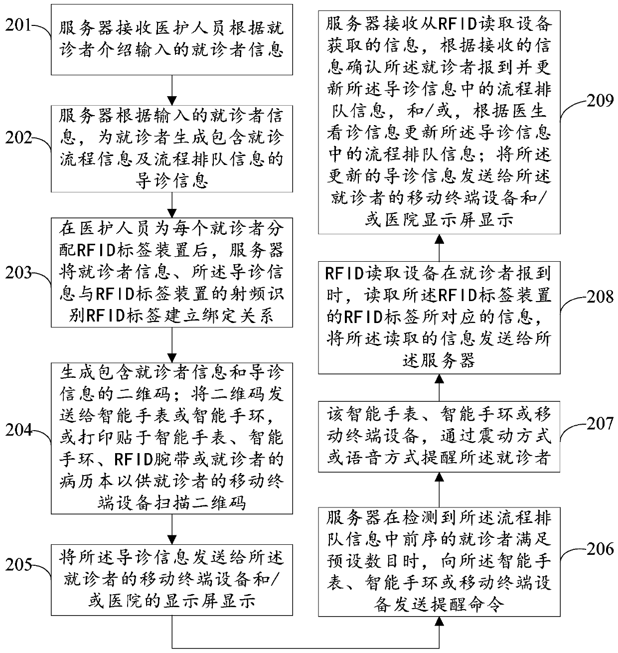 Intelligent hospital guide processing method and system and server