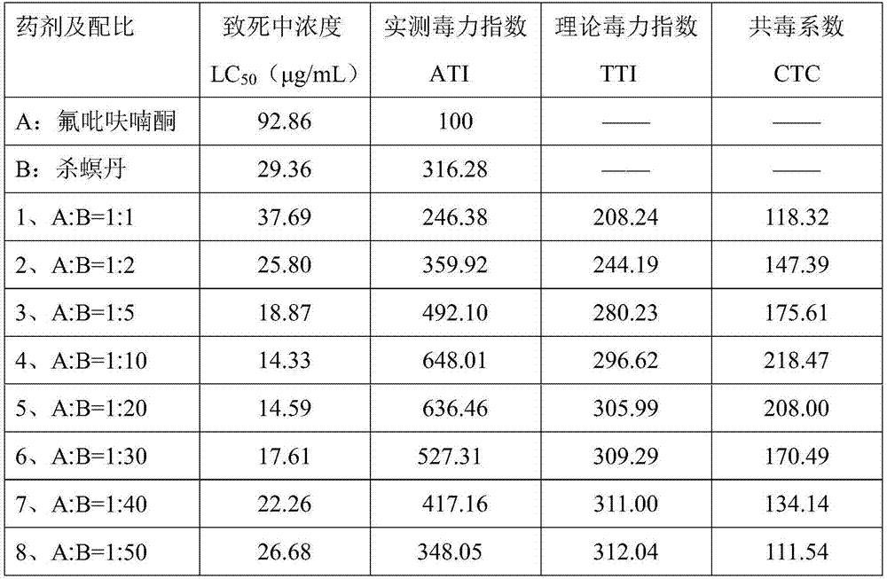 Pesticidal composition containing flupyradifurone and cartap