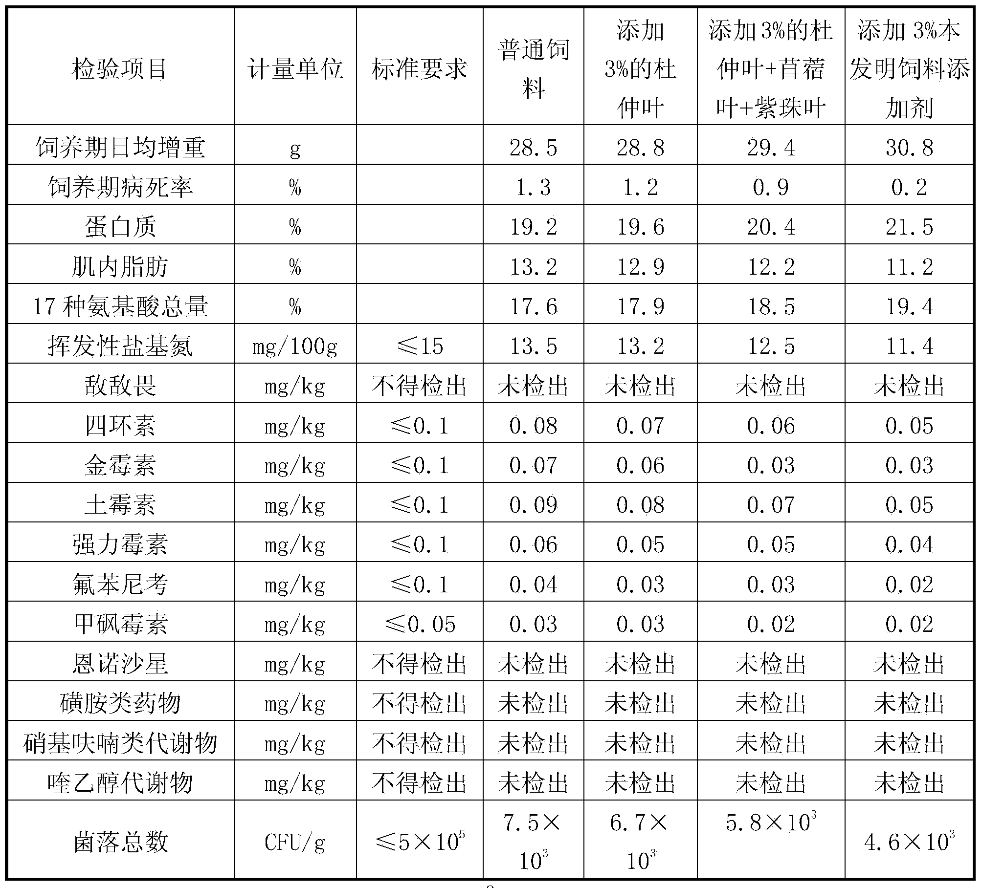 Composite chicken feed additive as well as preparation and application methods thereof