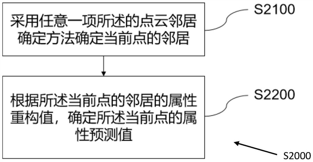 Point cloud neighbor determination, point cloud prediction, point cloud coding and point cloud decoding method and device