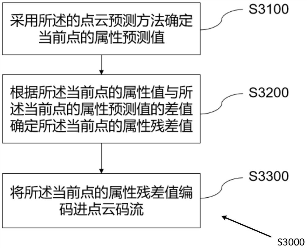 Point cloud neighbor determination, point cloud prediction, point cloud coding and point cloud decoding method and device