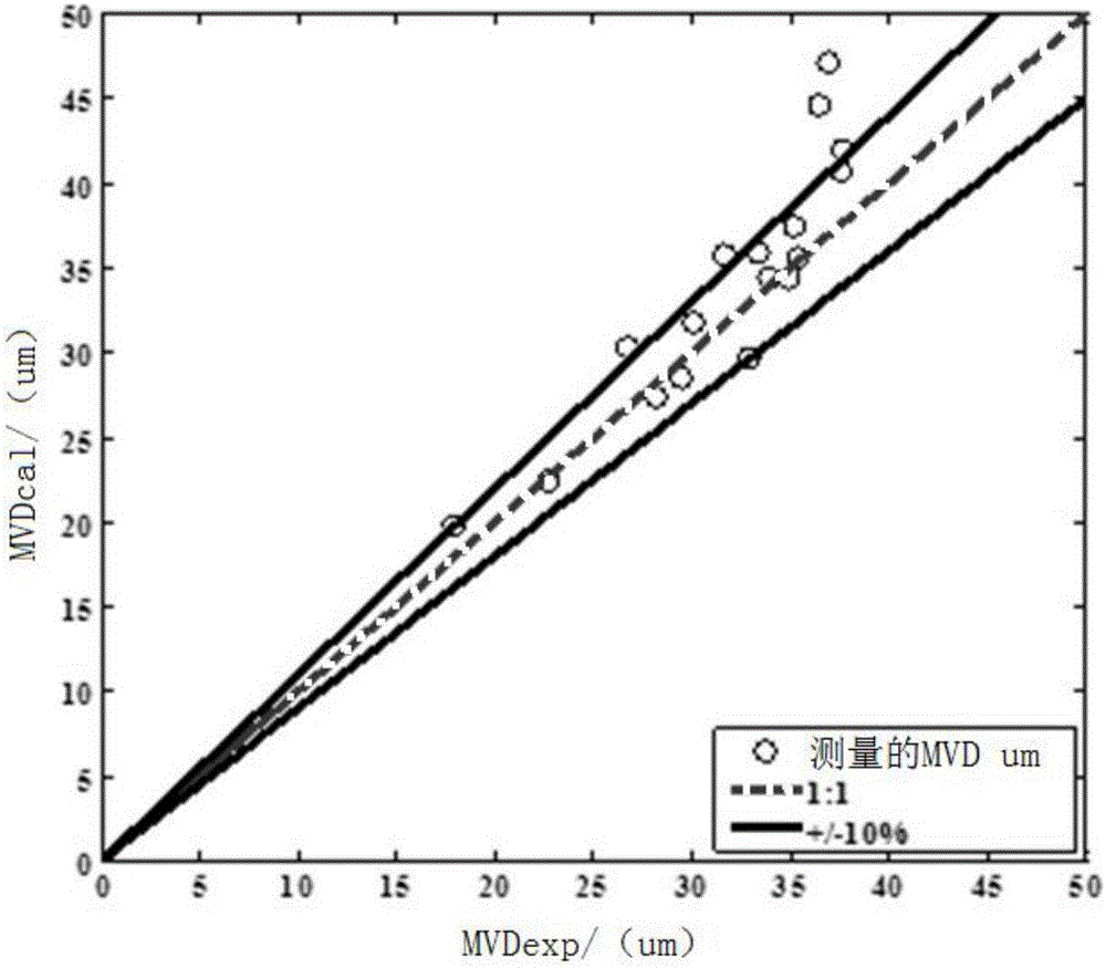 Rapid mist spray water drop average diameter estimation method based on nozzle power parameters