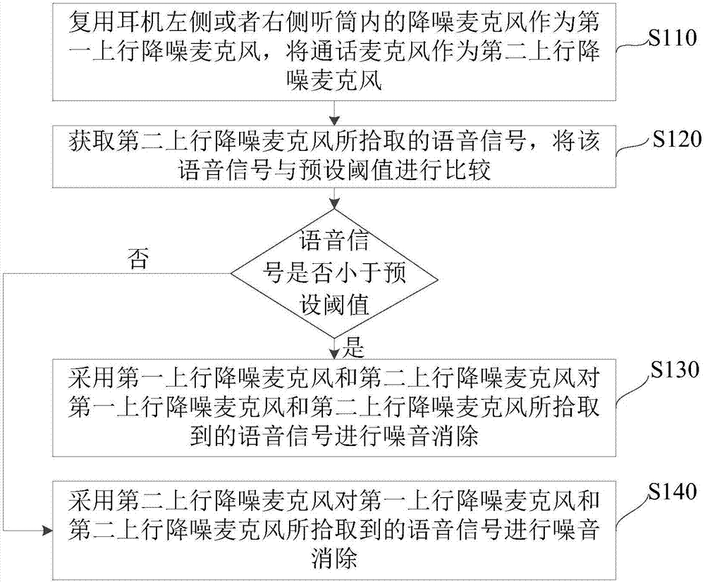 Earphone uplink denoising method