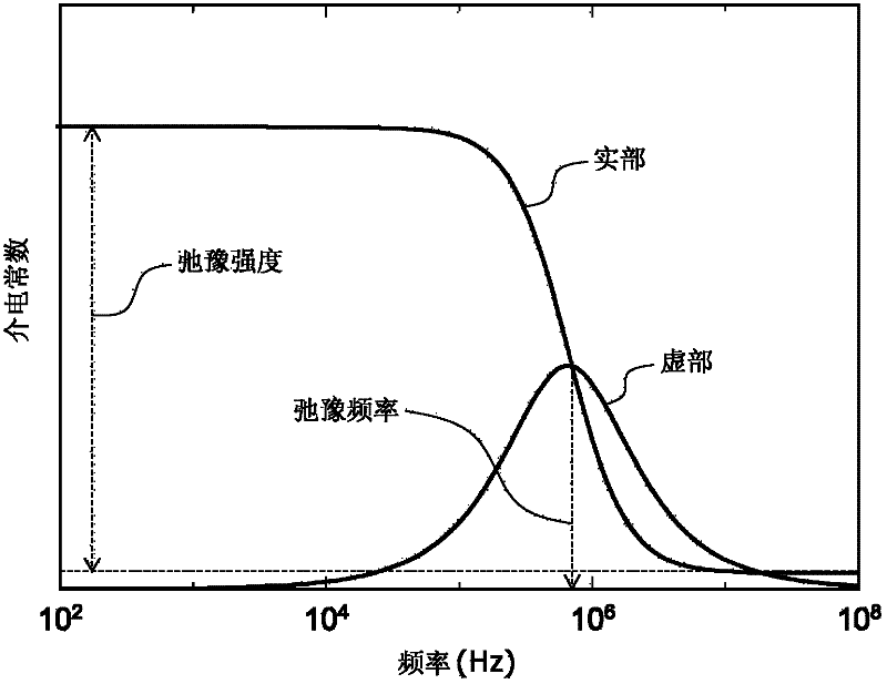 Dielectric cytometric apparatus and dielectric-cytometric cell sorting method