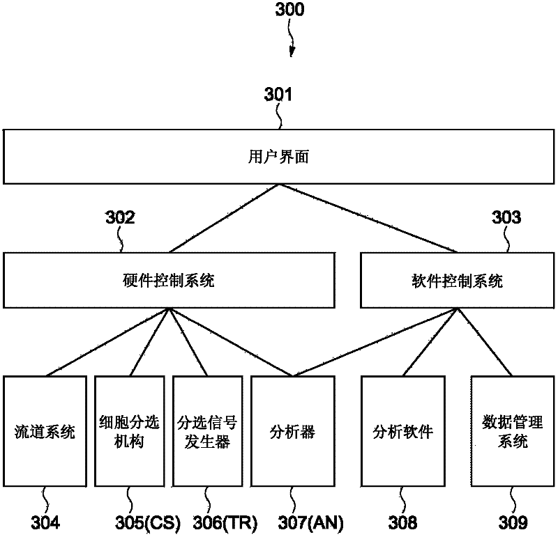 Dielectric cytometric apparatus and dielectric-cytometric cell sorting method