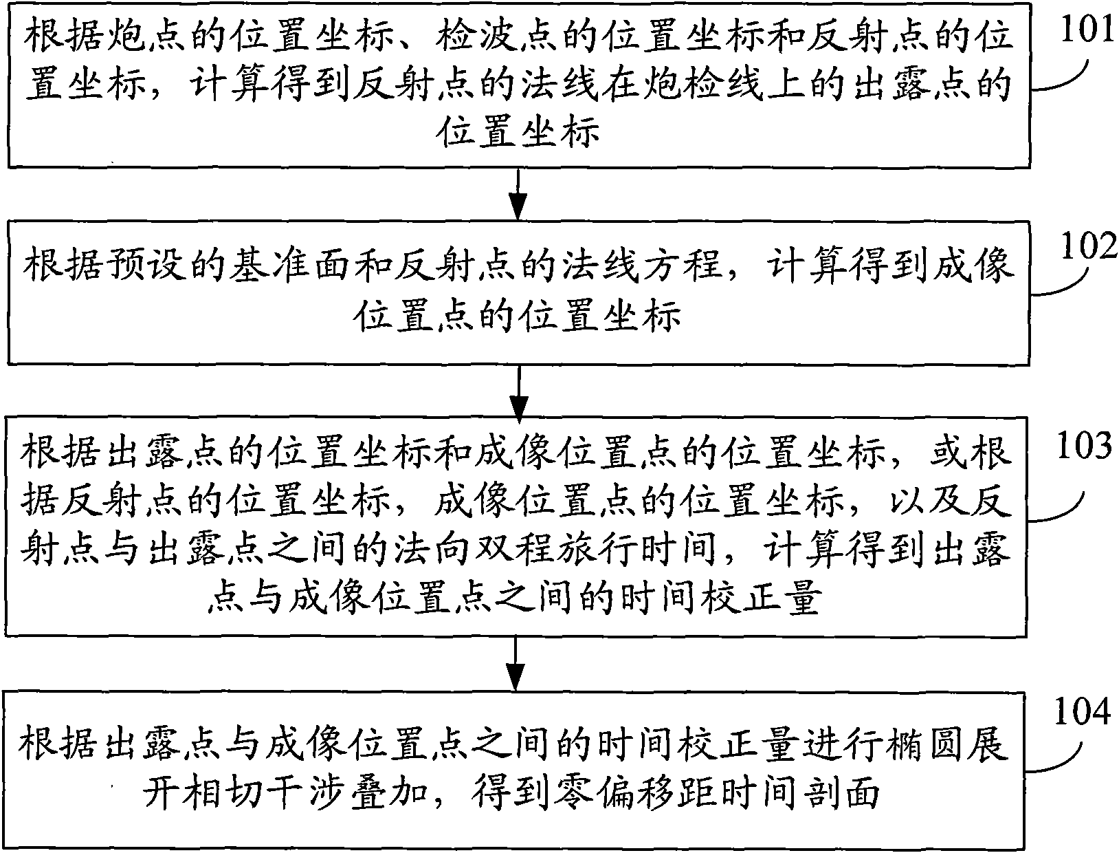 Ellipse expansion imaging method and device of seismic data processing under condition of true ground surface