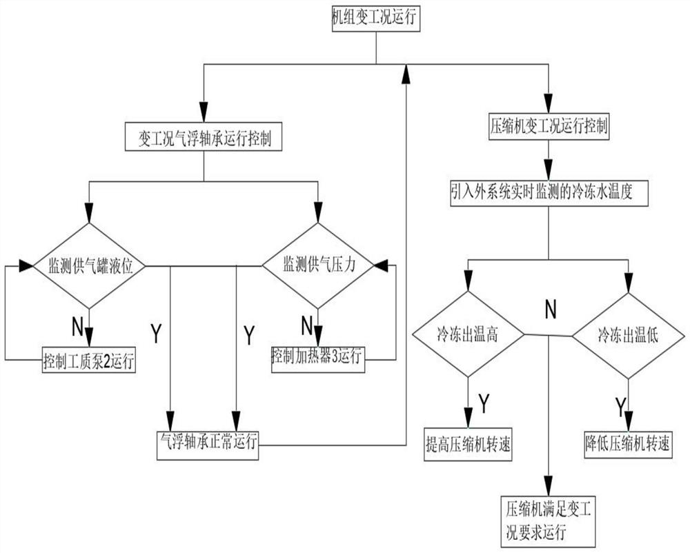 Operation control system of static pressure air suspension centrifugal refrigeration compressors