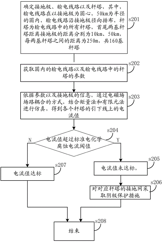 Method for evaluating influence of DC magnetic bias on grounding grid of electricity system