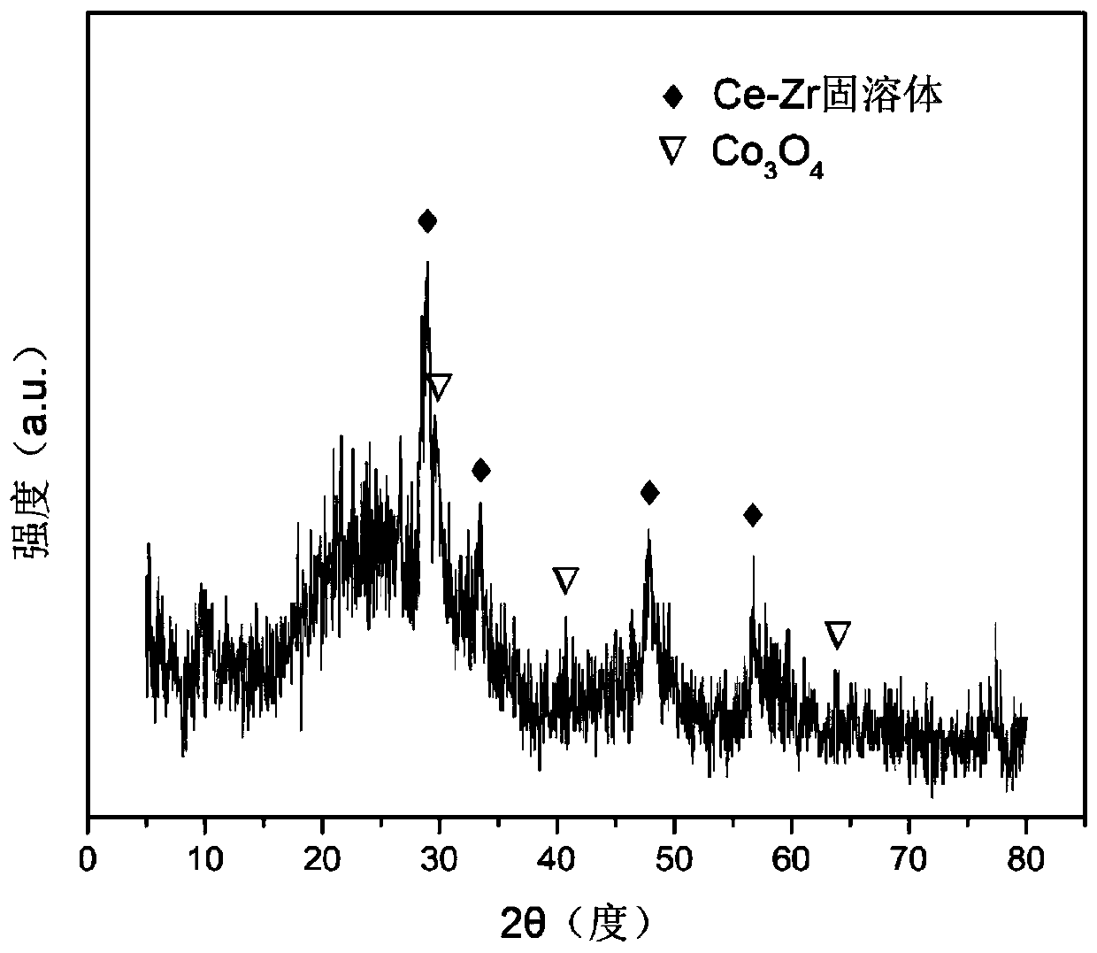 Oxygen storage solid solution loaded cobalt-based catalyst for hydrogen production by autothermal reforming of acetic acid