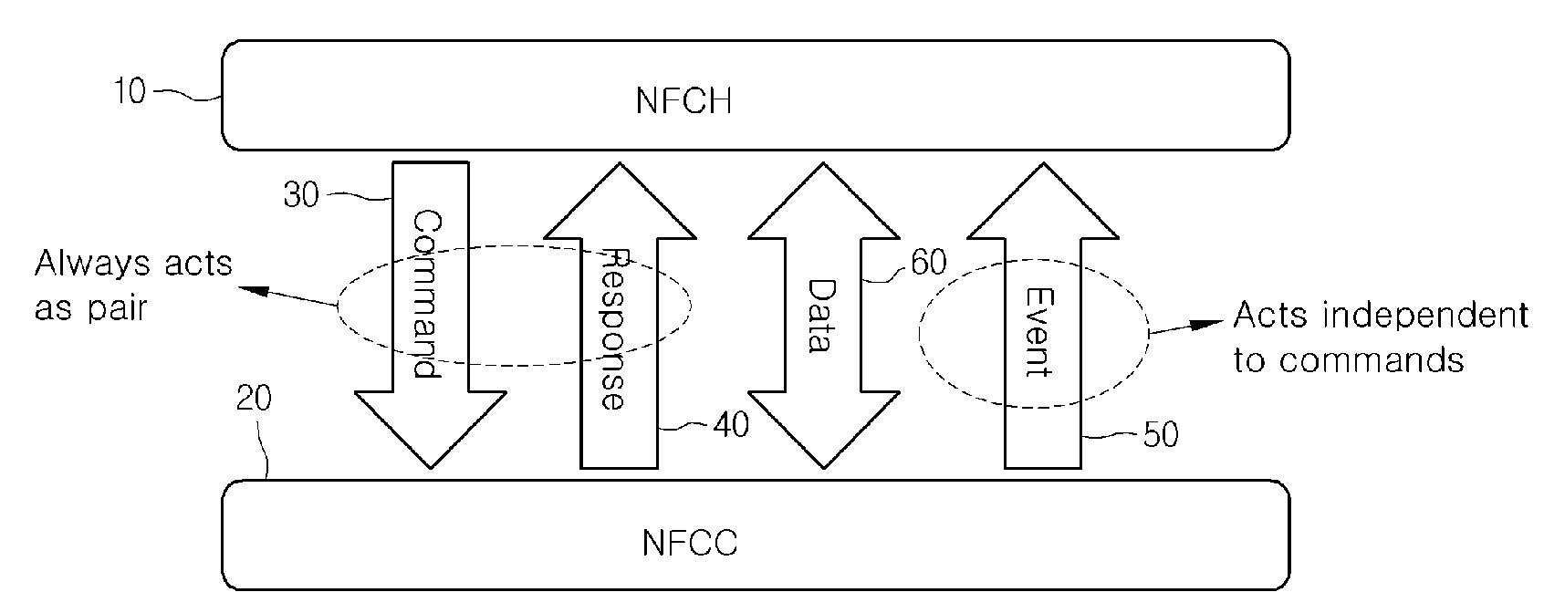 Near Field Communication Host Controller Interface