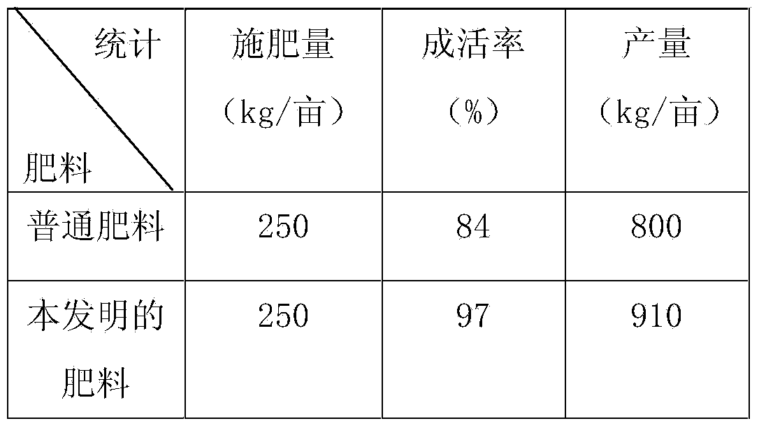 Soil conditioning fertilizer and preparation method thereof