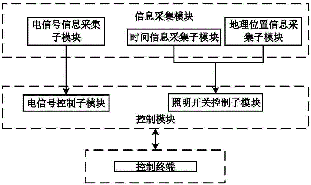 A Transformation Method of Centralized Power Supply for Outdoor Lighting System