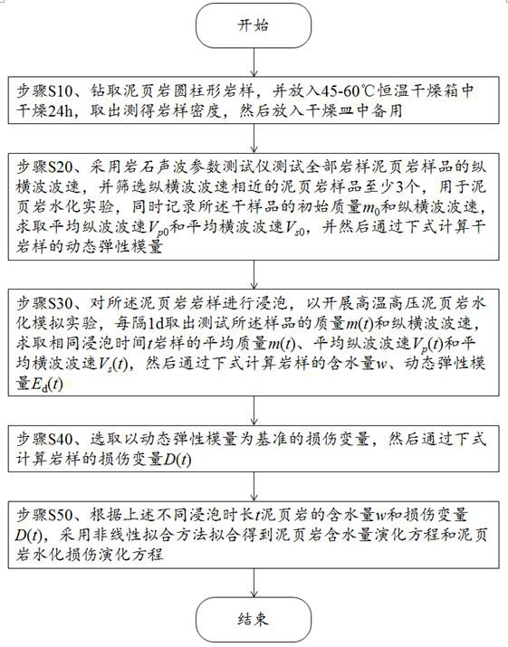 Quantitative evaluation method for hydration damage of shale based on acoustic wave velocity test