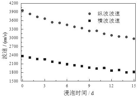 Quantitative evaluation method for hydration damage of shale based on acoustic wave velocity test