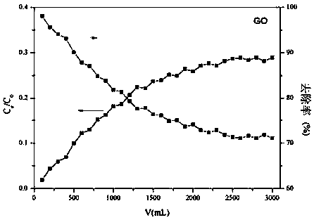 Device for Adsorption and Separation of Uranium in Radioactive Wastewater by Graphene Oxide Dispersion