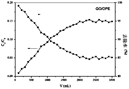 Device for Adsorption and Separation of Uranium in Radioactive Wastewater by Graphene Oxide Dispersion