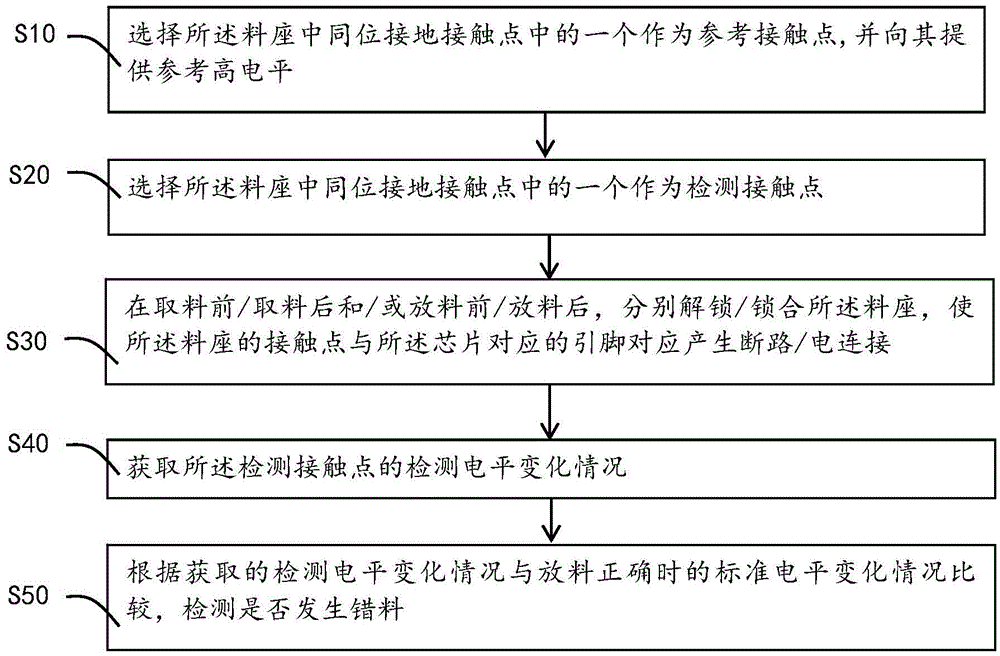 Chip offset detection device and method and chip burning method and system