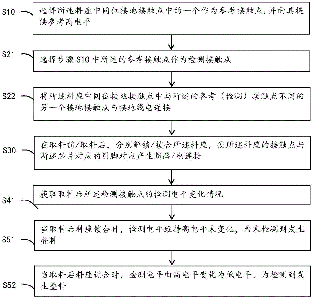 Chip offset detection device and method and chip burning method and system