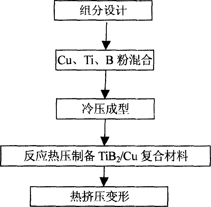 Method for preparing reactive hot-press in-situ autogenesis copper-base composite material