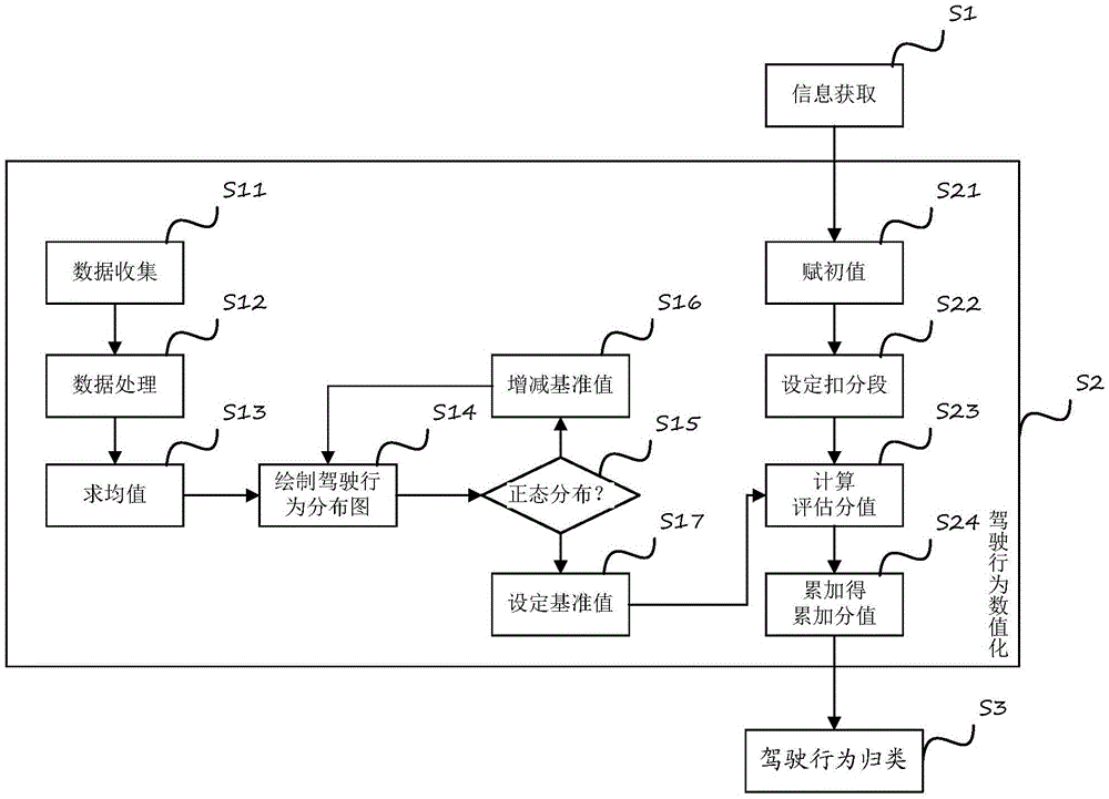 Vehicle equipment-based driving behavior evaluation method and vehicle equipment-based driving behavior evaluation device