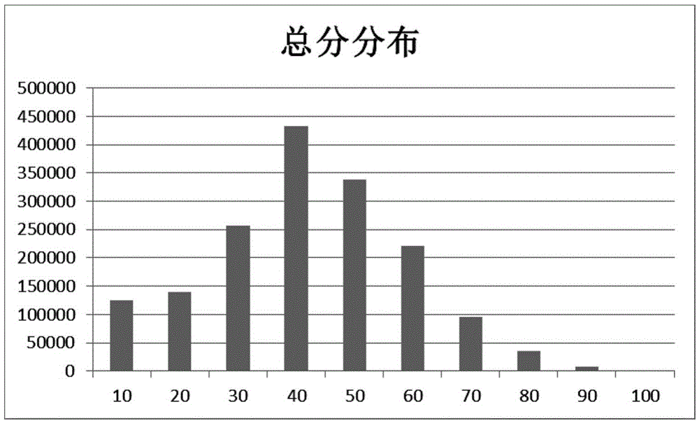 Vehicle equipment-based driving behavior evaluation method and vehicle equipment-based driving behavior evaluation device