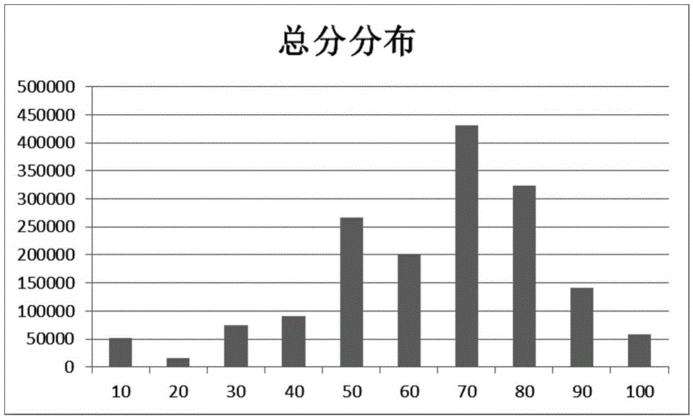 Vehicle equipment-based driving behavior evaluation method and vehicle equipment-based driving behavior evaluation device